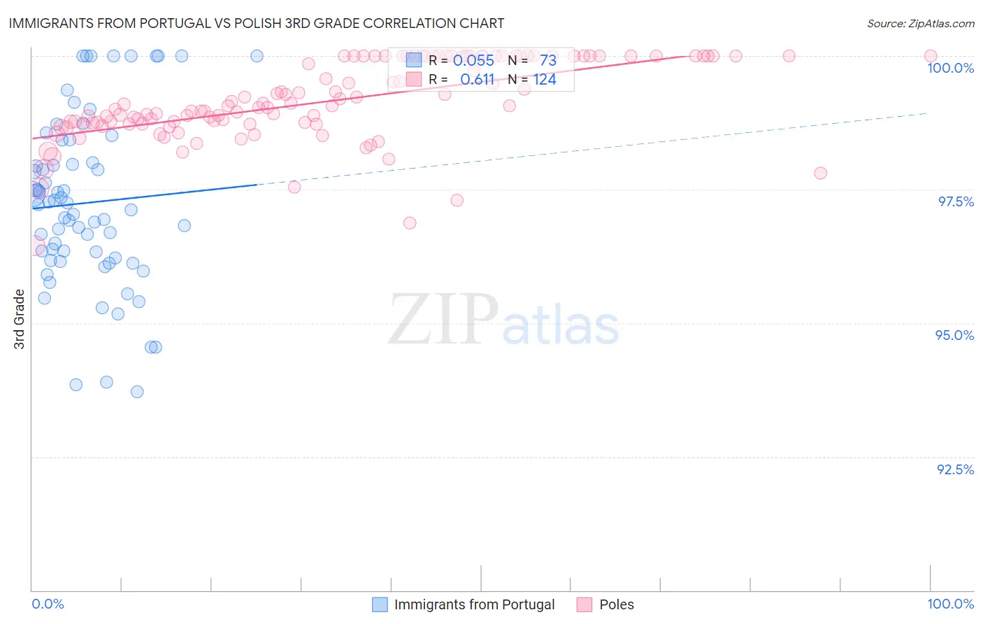 Immigrants from Portugal vs Polish 3rd Grade