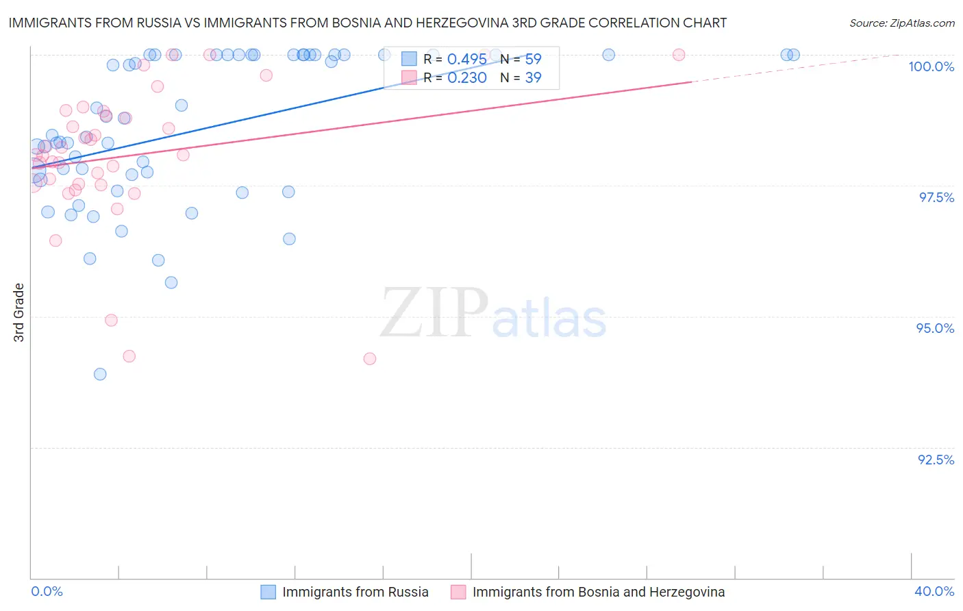 Immigrants from Russia vs Immigrants from Bosnia and Herzegovina 3rd Grade