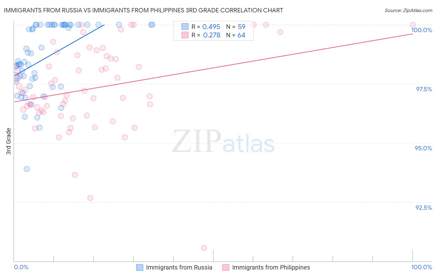 Immigrants from Russia vs Immigrants from Philippines 3rd Grade