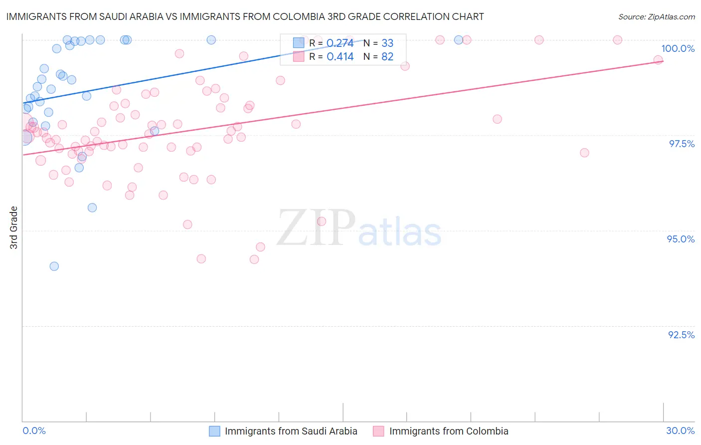 Immigrants from Saudi Arabia vs Immigrants from Colombia 3rd Grade