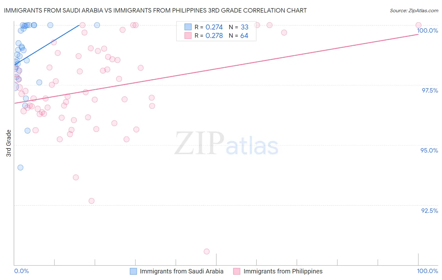 Immigrants from Saudi Arabia vs Immigrants from Philippines 3rd Grade