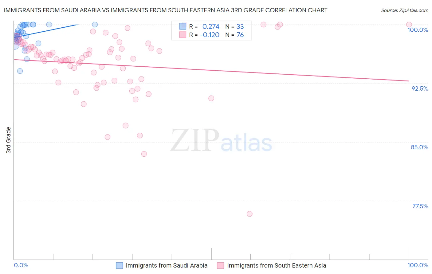 Immigrants from Saudi Arabia vs Immigrants from South Eastern Asia 3rd Grade