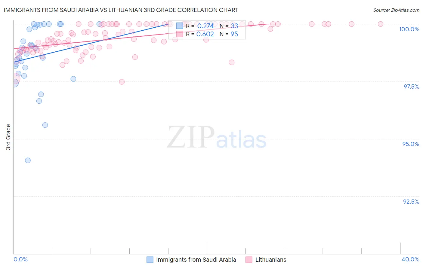 Immigrants from Saudi Arabia vs Lithuanian 3rd Grade