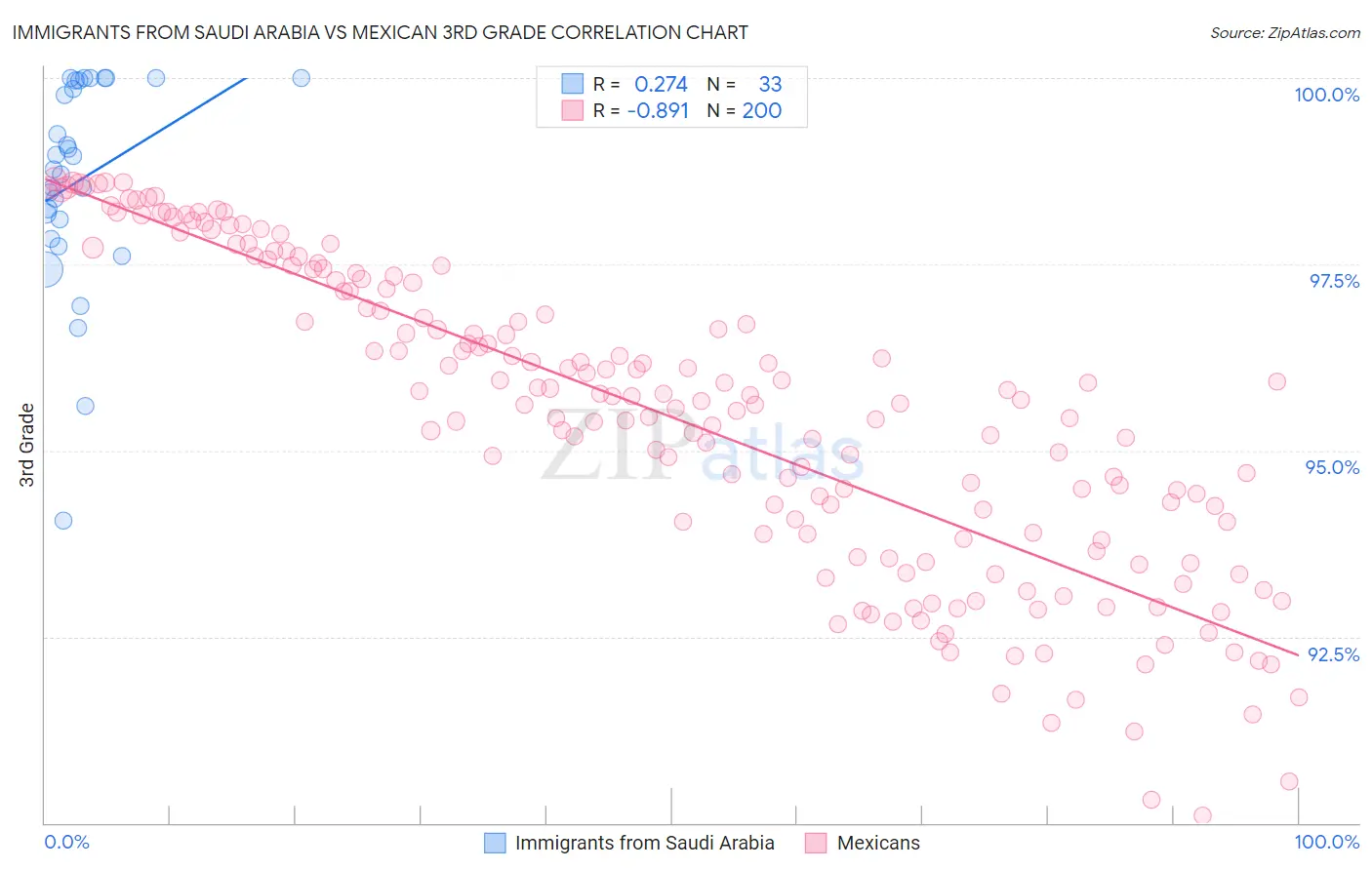 Immigrants from Saudi Arabia vs Mexican 3rd Grade