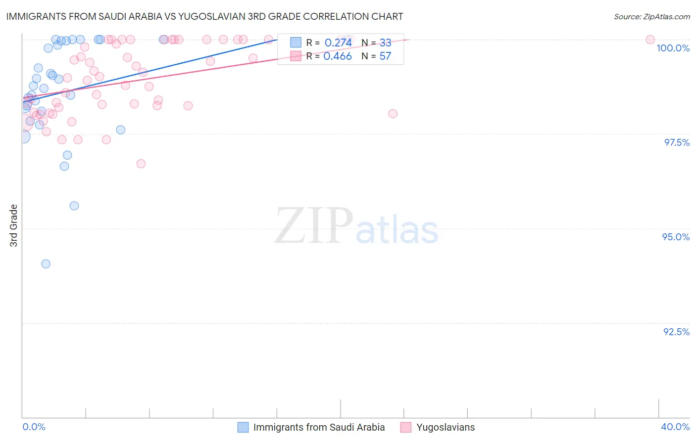 Immigrants from Saudi Arabia vs Yugoslavian 3rd Grade