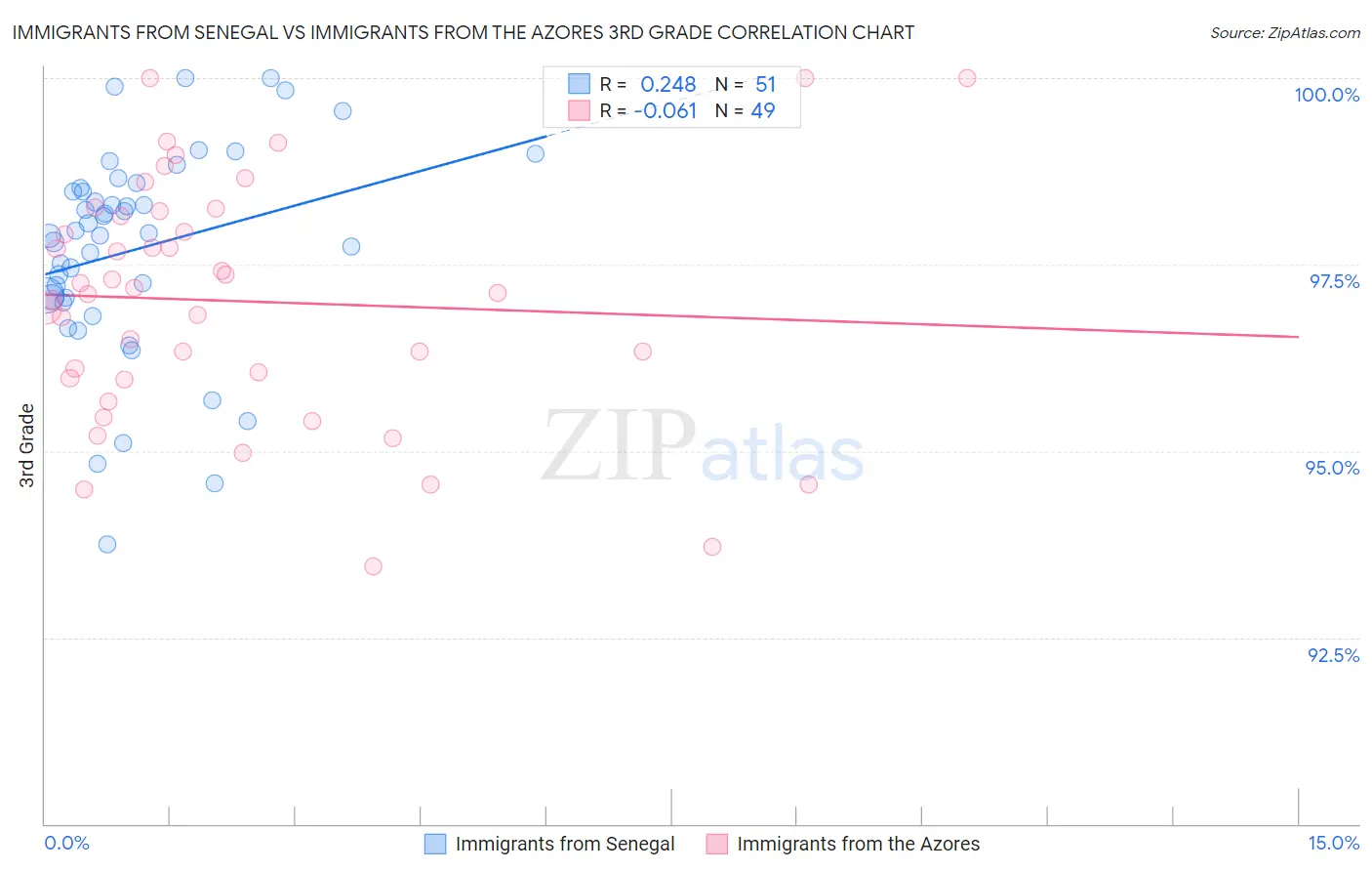 Immigrants from Senegal vs Immigrants from the Azores 3rd Grade