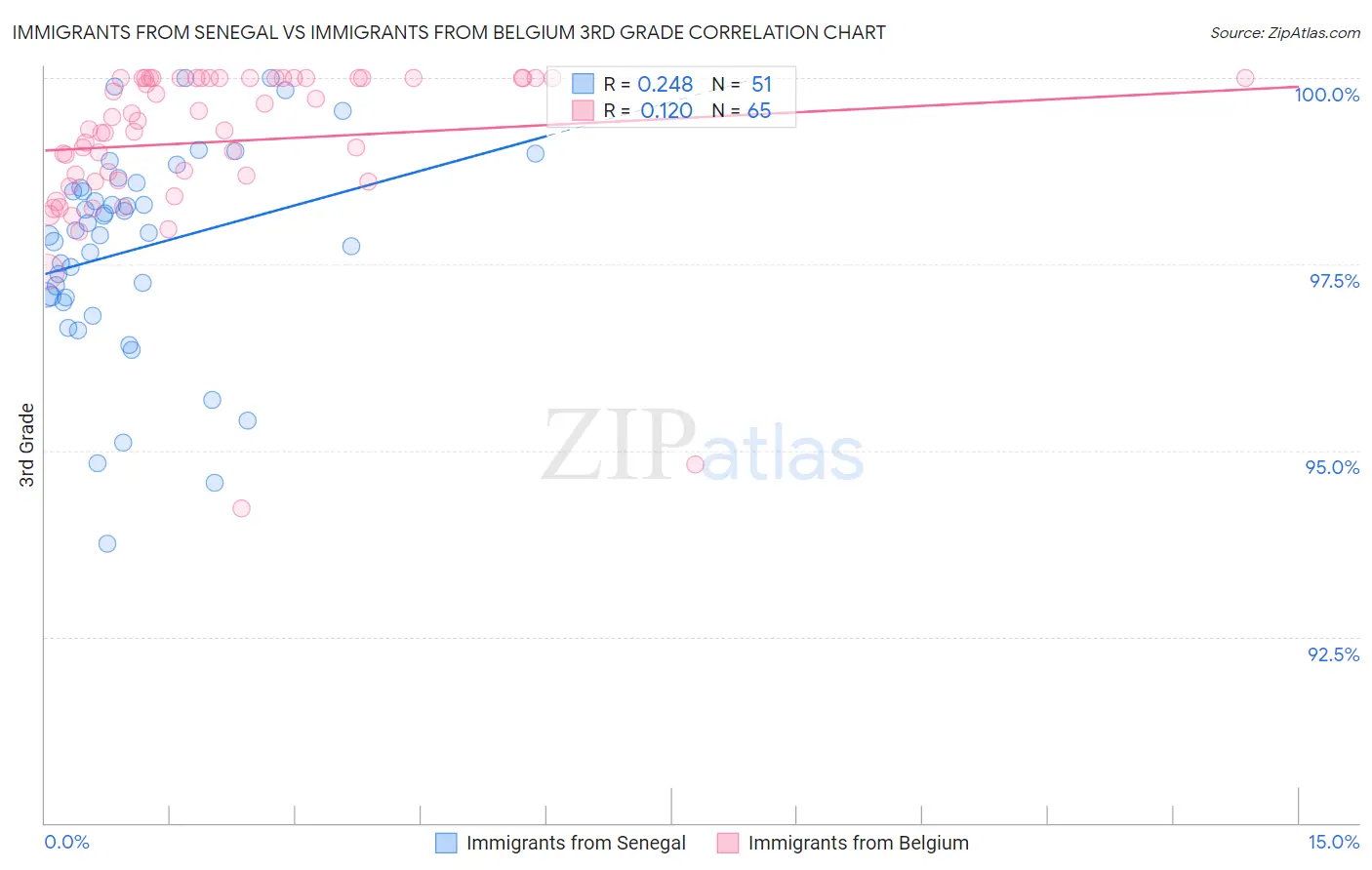 Immigrants from Senegal vs Immigrants from Belgium 3rd Grade