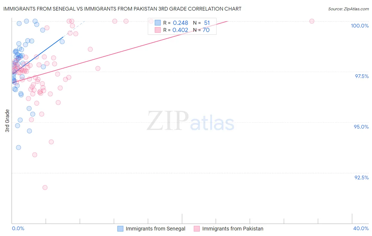 Immigrants from Senegal vs Immigrants from Pakistan 3rd Grade