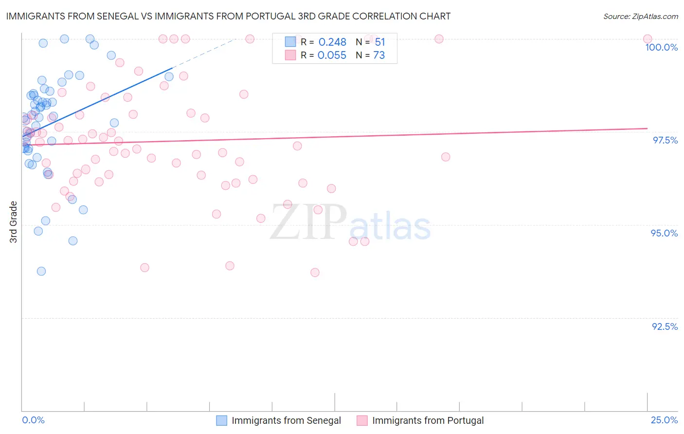 Immigrants from Senegal vs Immigrants from Portugal 3rd Grade