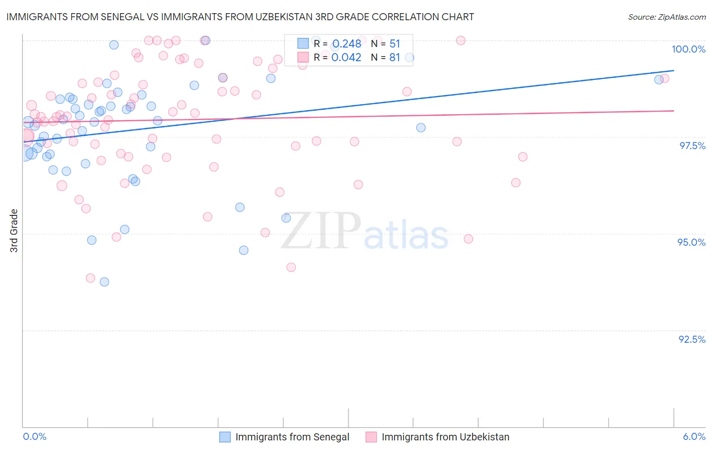 Immigrants from Senegal vs Immigrants from Uzbekistan 3rd Grade