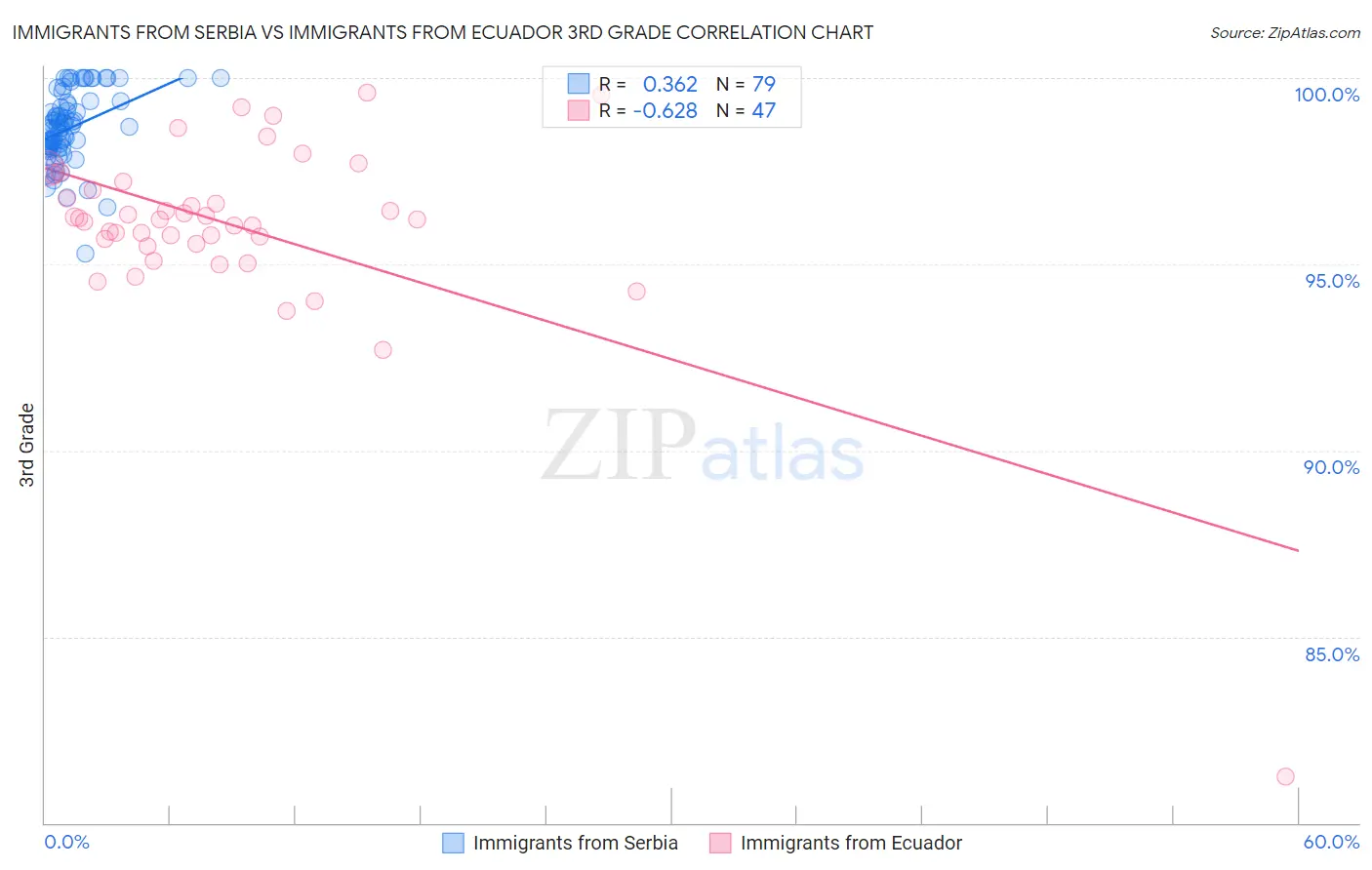 Immigrants from Serbia vs Immigrants from Ecuador 3rd Grade