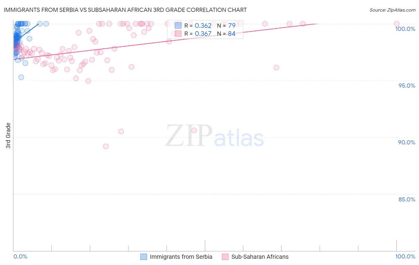 Immigrants from Serbia vs Subsaharan African 3rd Grade