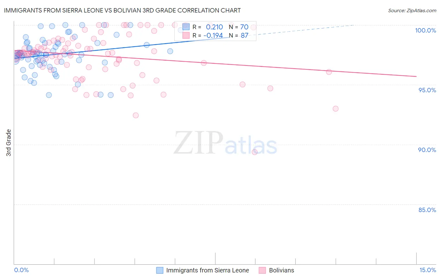 Immigrants from Sierra Leone vs Bolivian 3rd Grade