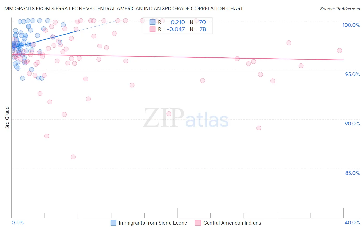 Immigrants from Sierra Leone vs Central American Indian 3rd Grade