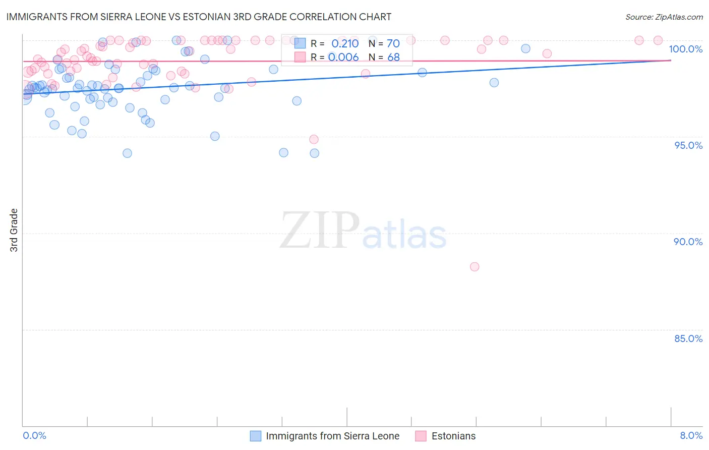 Immigrants from Sierra Leone vs Estonian 3rd Grade