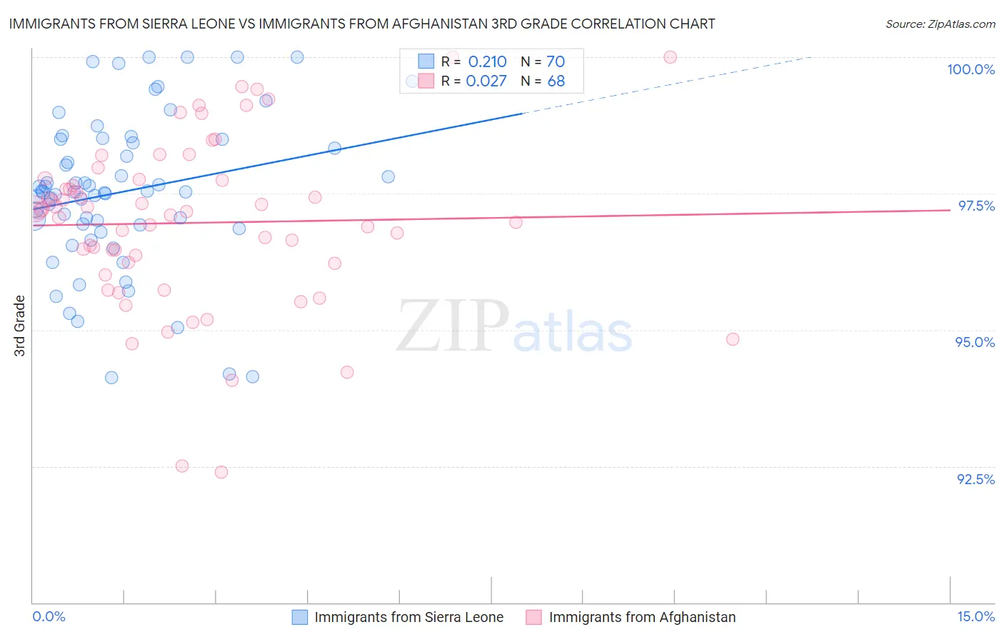 Immigrants from Sierra Leone vs Immigrants from Afghanistan 3rd Grade