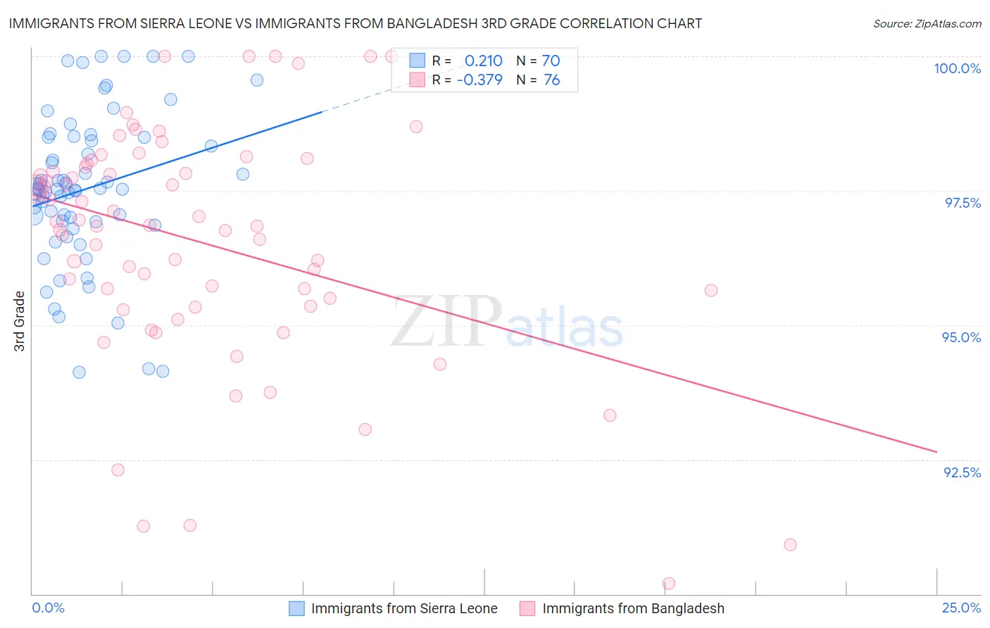 Immigrants from Sierra Leone vs Immigrants from Bangladesh 3rd Grade