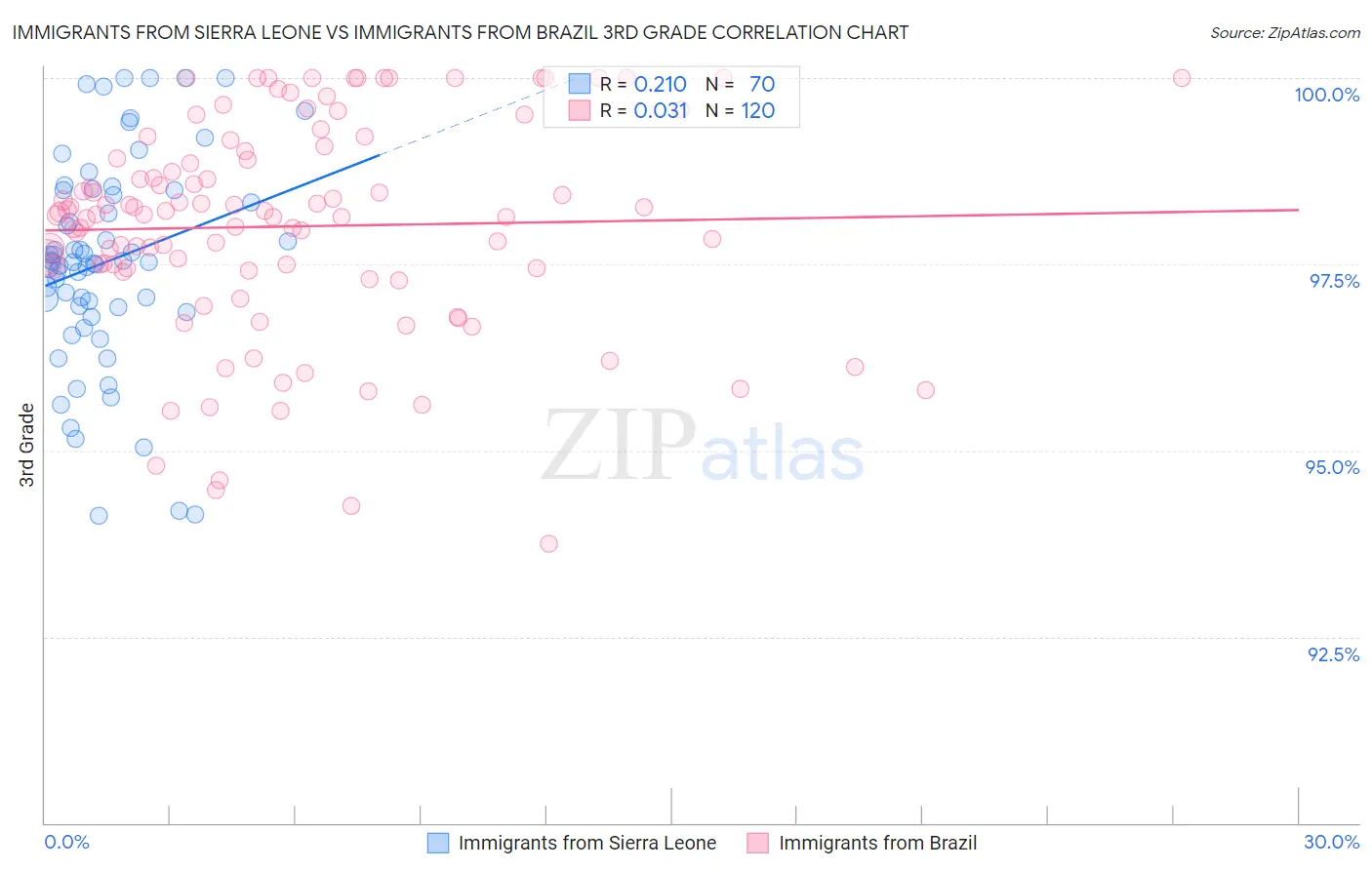 Immigrants from Sierra Leone vs Immigrants from Brazil 3rd Grade