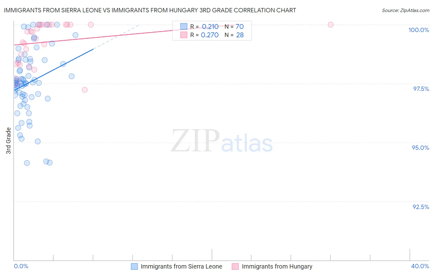 Immigrants from Sierra Leone vs Immigrants from Hungary 3rd Grade