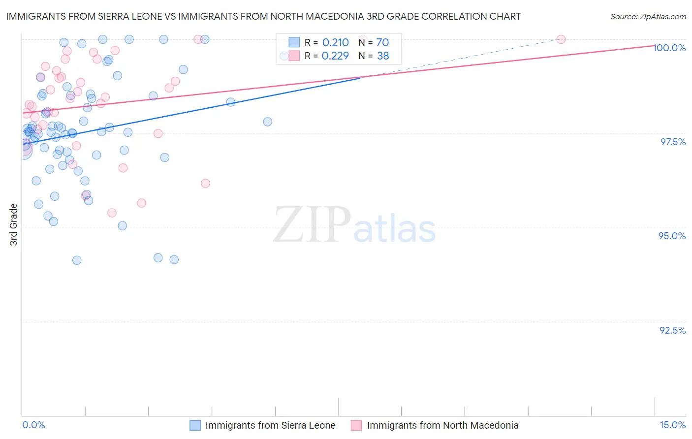 Immigrants from Sierra Leone vs Immigrants from North Macedonia 3rd Grade