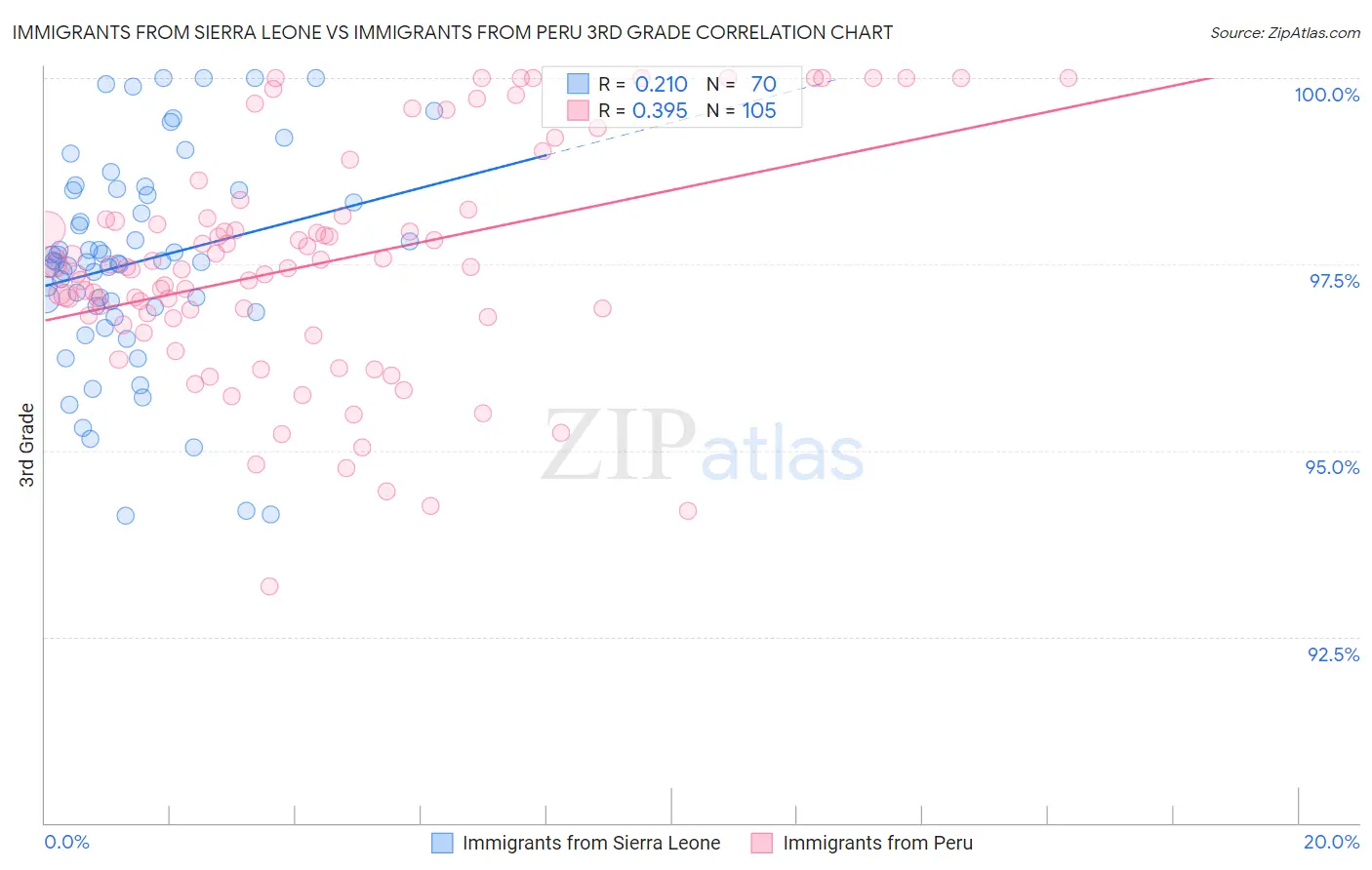 Immigrants from Sierra Leone vs Immigrants from Peru 3rd Grade