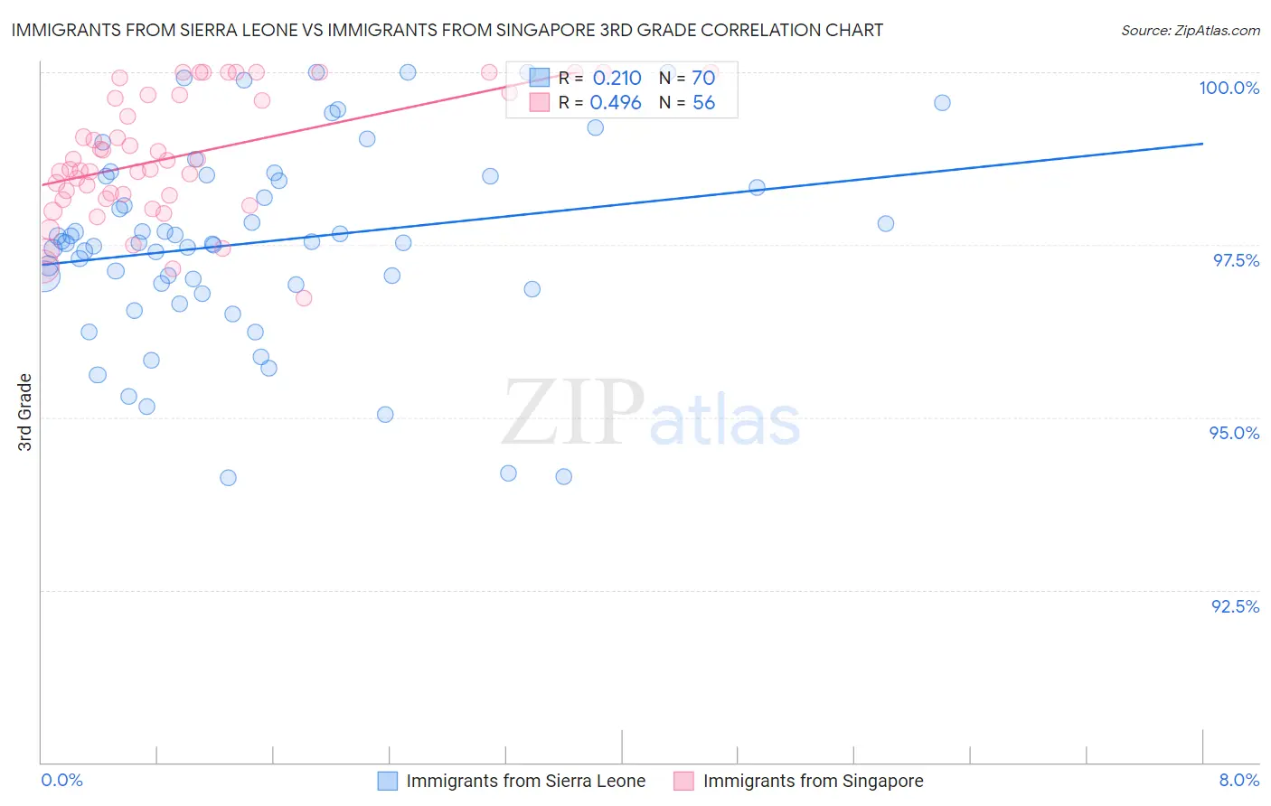 Immigrants from Sierra Leone vs Immigrants from Singapore 3rd Grade