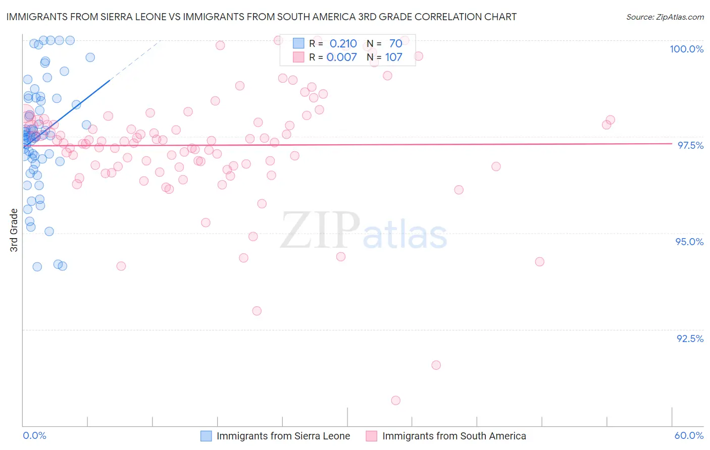 Immigrants from Sierra Leone vs Immigrants from South America 3rd Grade