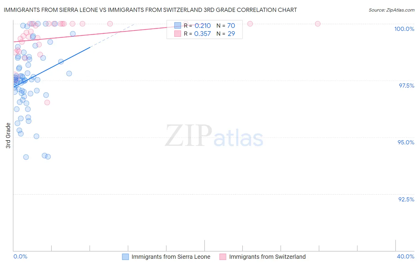 Immigrants from Sierra Leone vs Immigrants from Switzerland 3rd Grade