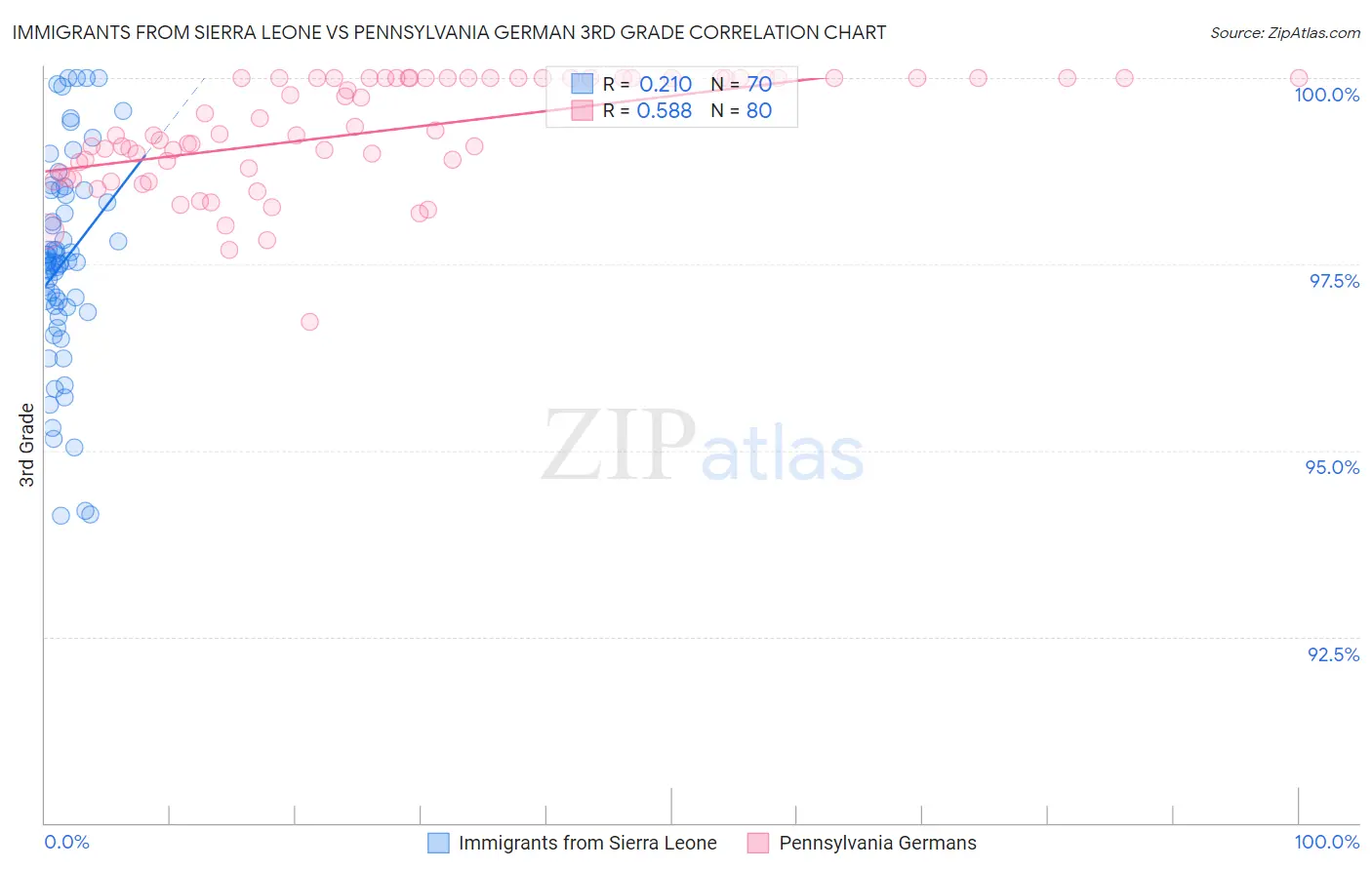 Immigrants from Sierra Leone vs Pennsylvania German 3rd Grade