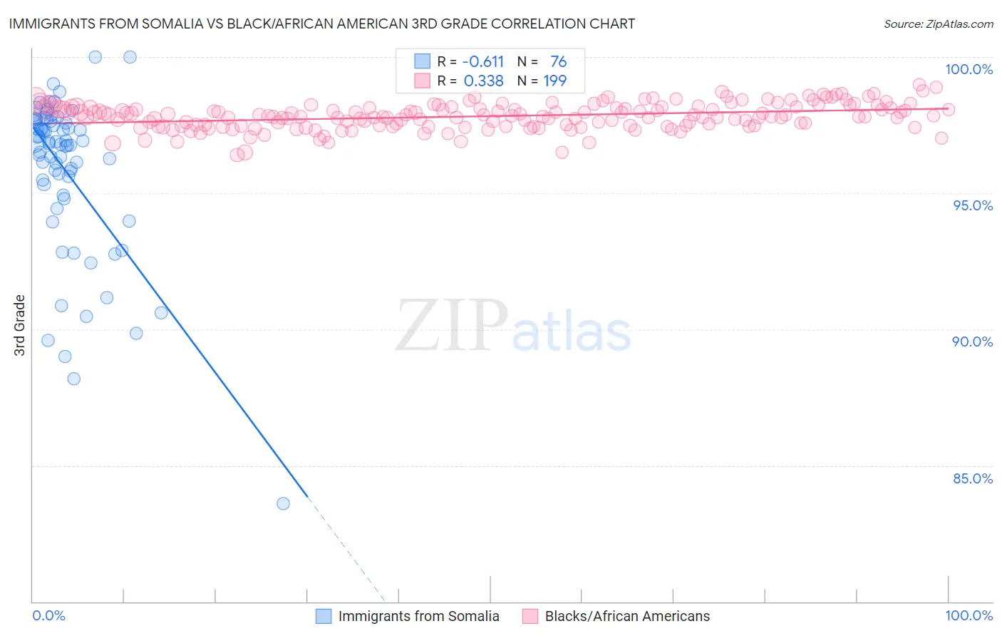 Immigrants from Somalia vs Black/African American 3rd Grade