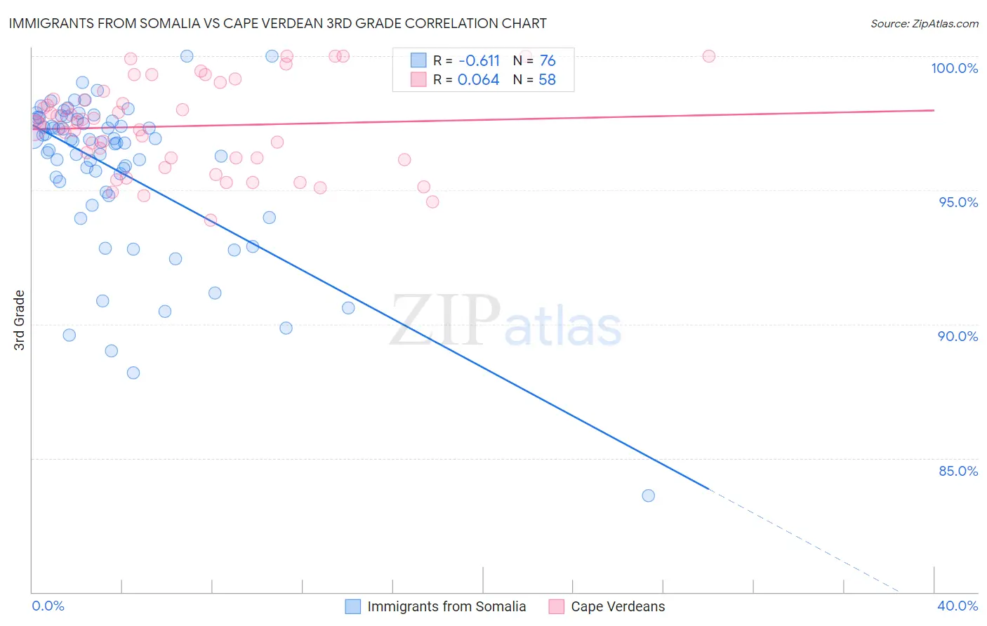 Immigrants from Somalia vs Cape Verdean 3rd Grade