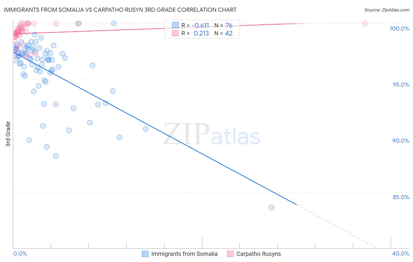 Immigrants from Somalia vs Carpatho Rusyn 3rd Grade