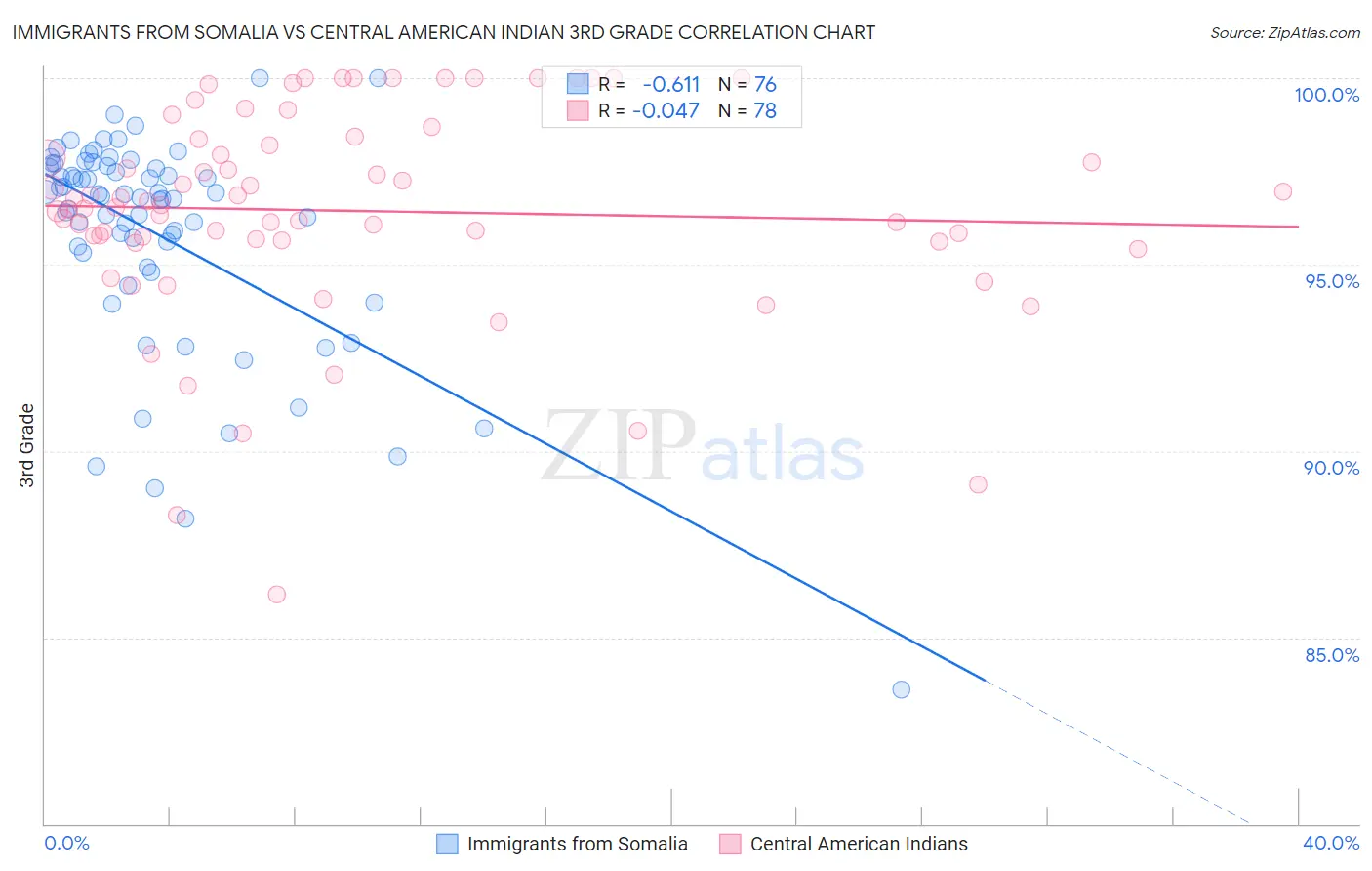 Immigrants from Somalia vs Central American Indian 3rd Grade