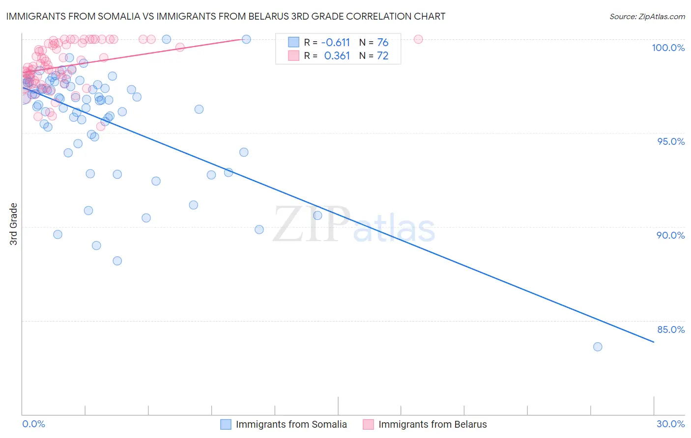 Immigrants from Somalia vs Immigrants from Belarus 3rd Grade