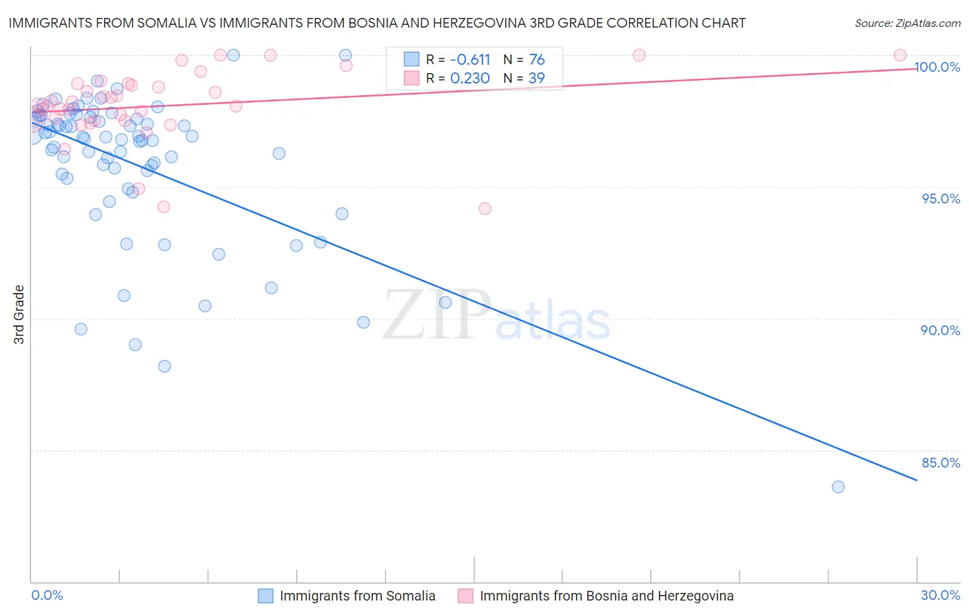 Immigrants from Somalia vs Immigrants from Bosnia and Herzegovina 3rd Grade