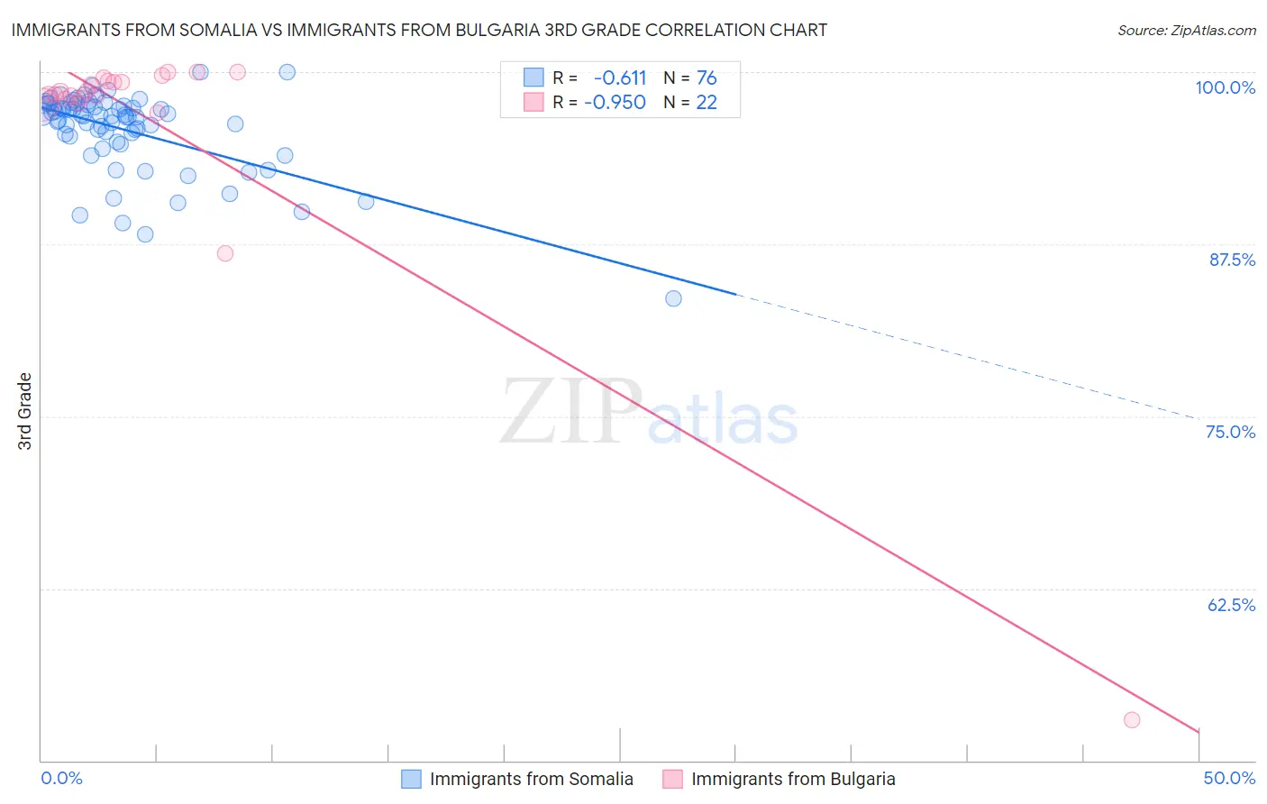 Immigrants from Somalia vs Immigrants from Bulgaria 3rd Grade