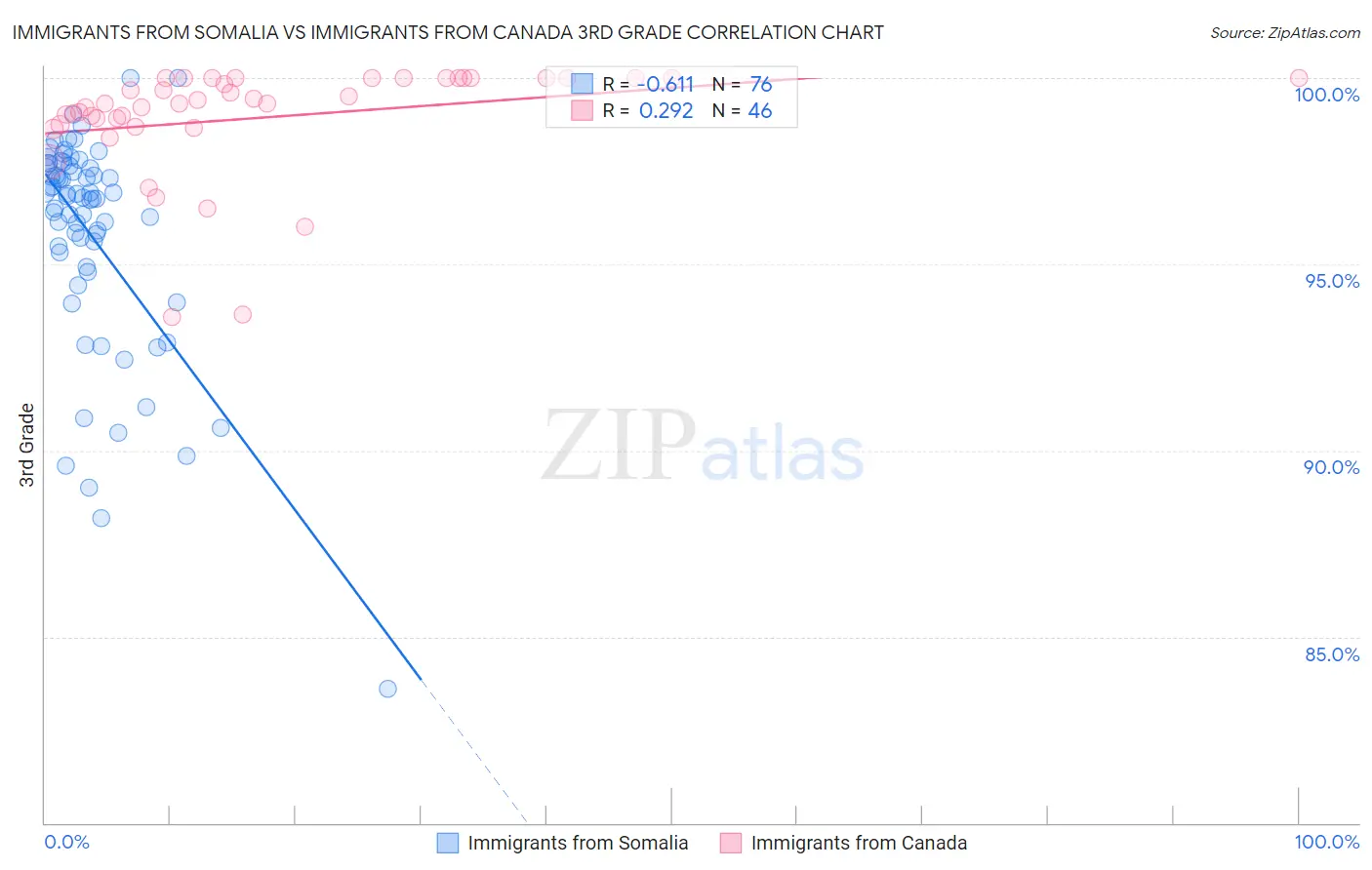 Immigrants from Somalia vs Immigrants from Canada 3rd Grade