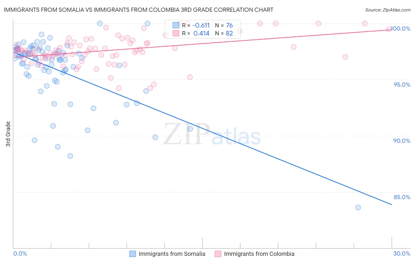 Immigrants from Somalia vs Immigrants from Colombia 3rd Grade