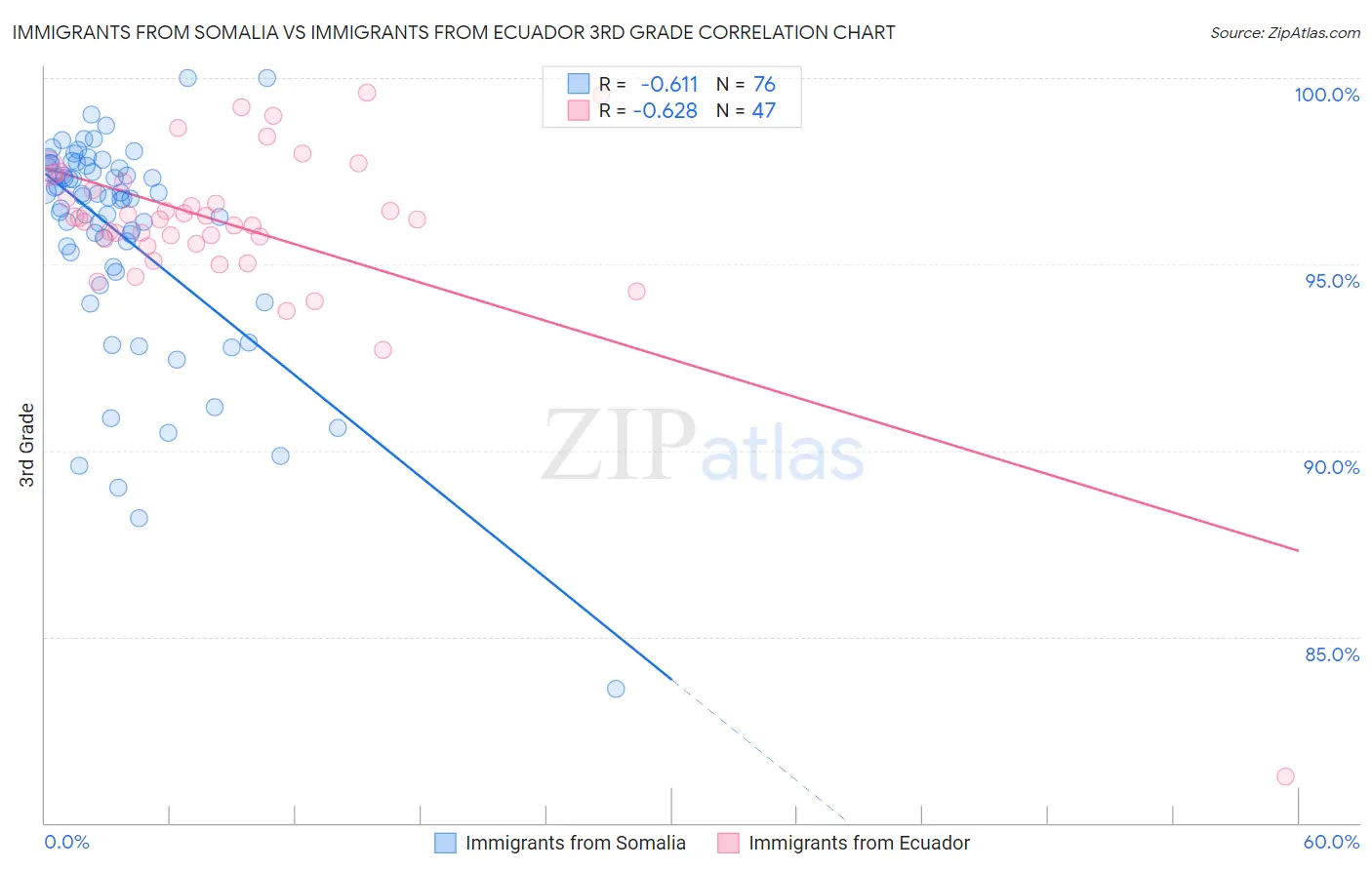 Immigrants from Somalia vs Immigrants from Ecuador 3rd Grade