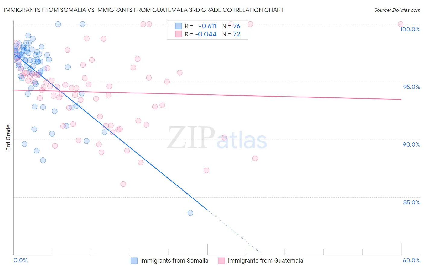 Immigrants from Somalia vs Immigrants from Guatemala 3rd Grade