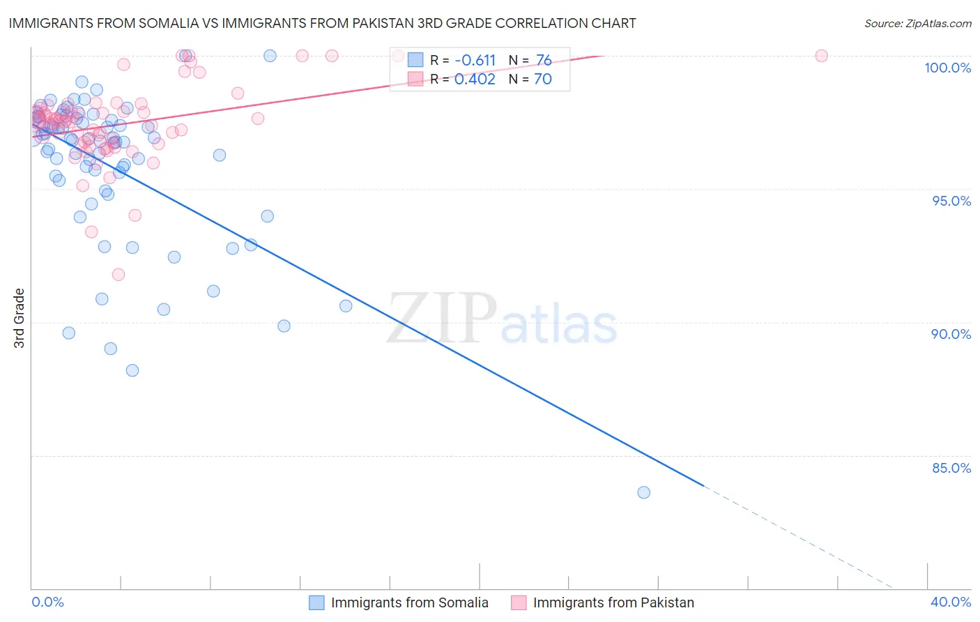 Immigrants from Somalia vs Immigrants from Pakistan 3rd Grade