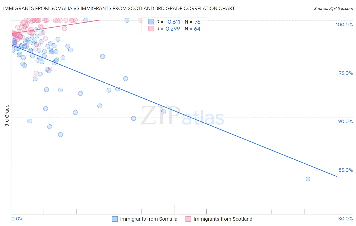 Immigrants from Somalia vs Immigrants from Scotland 3rd Grade