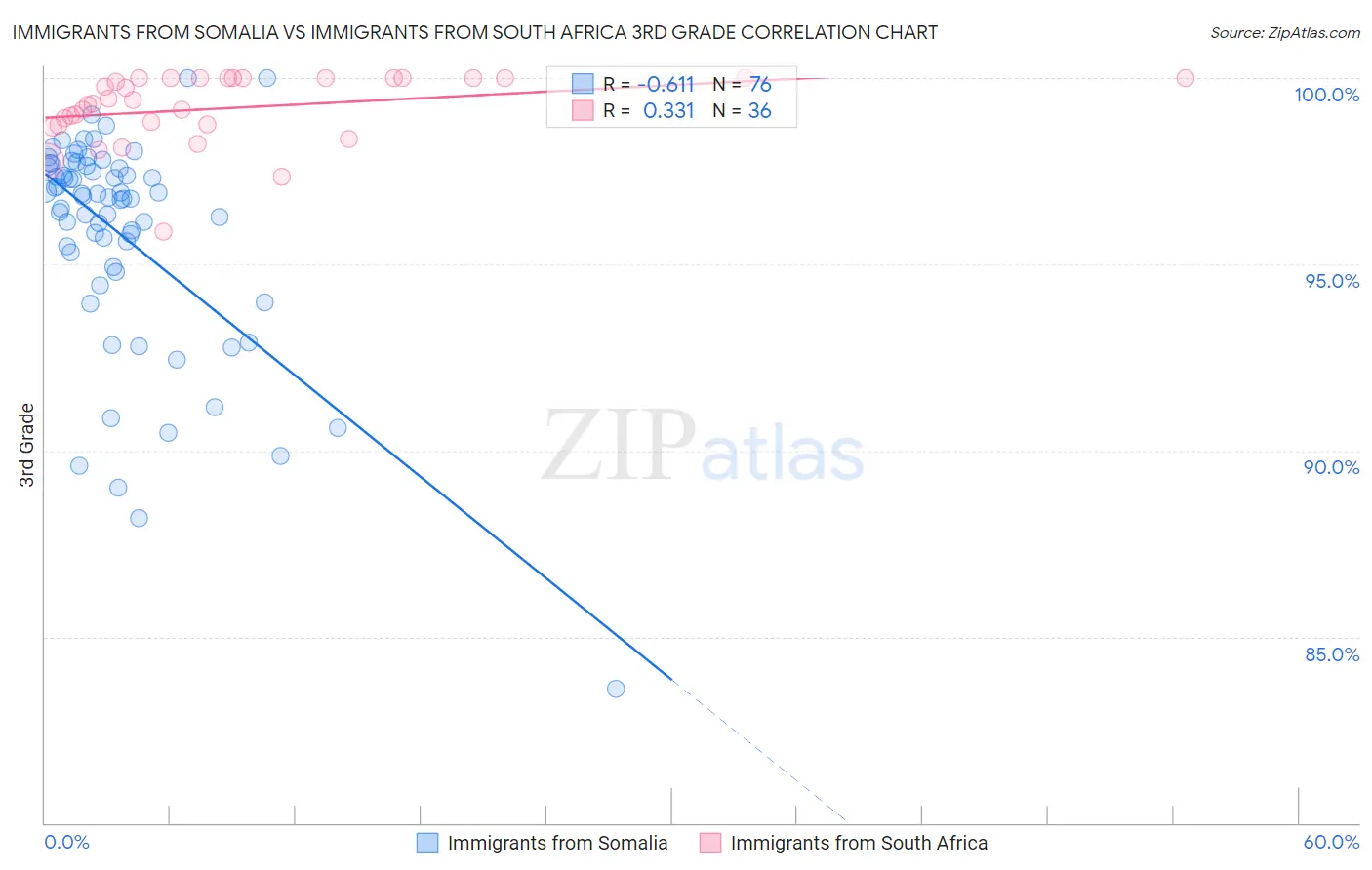 Immigrants from Somalia vs Immigrants from South Africa 3rd Grade