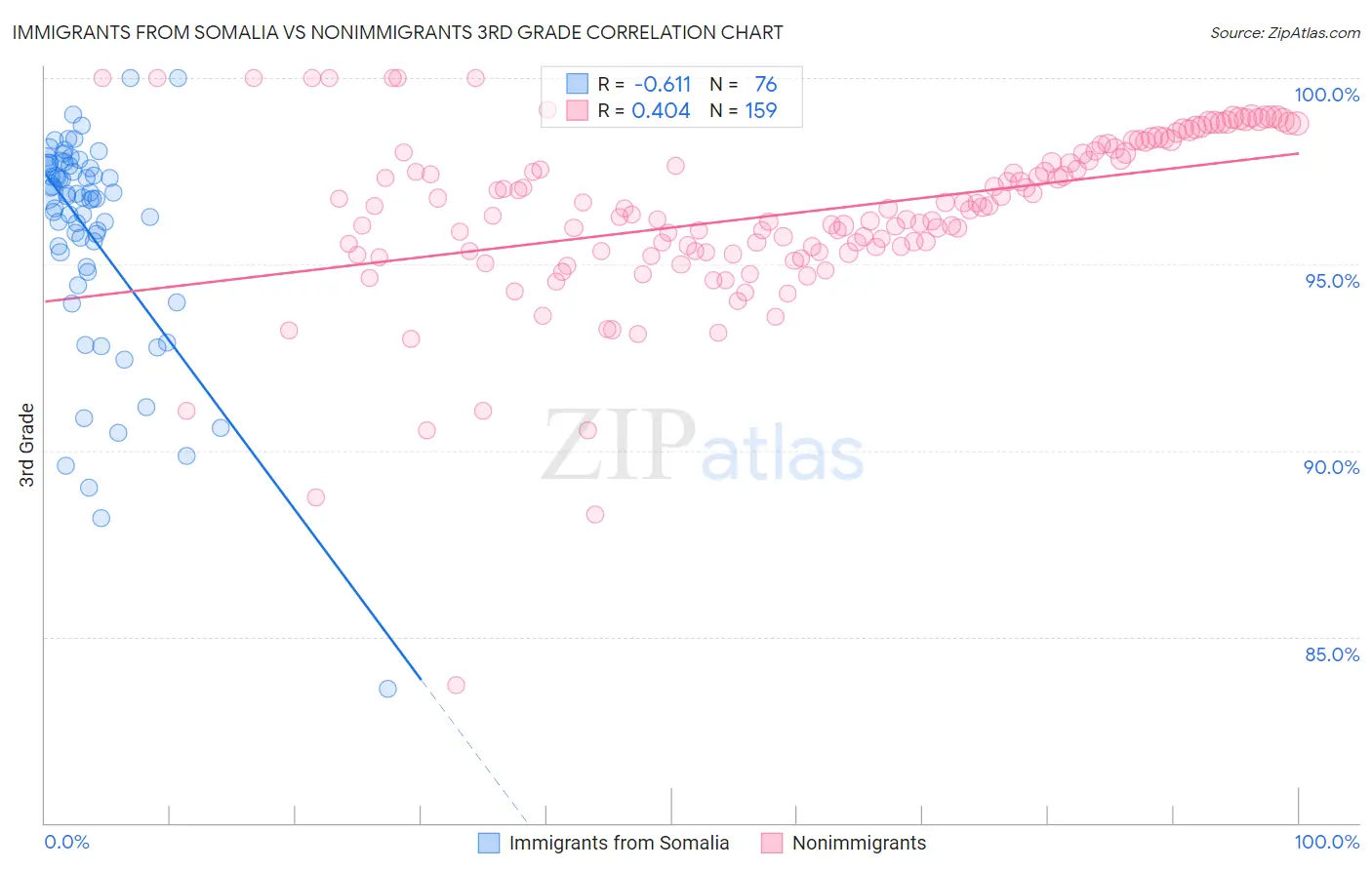 Immigrants from Somalia vs Nonimmigrants 3rd Grade