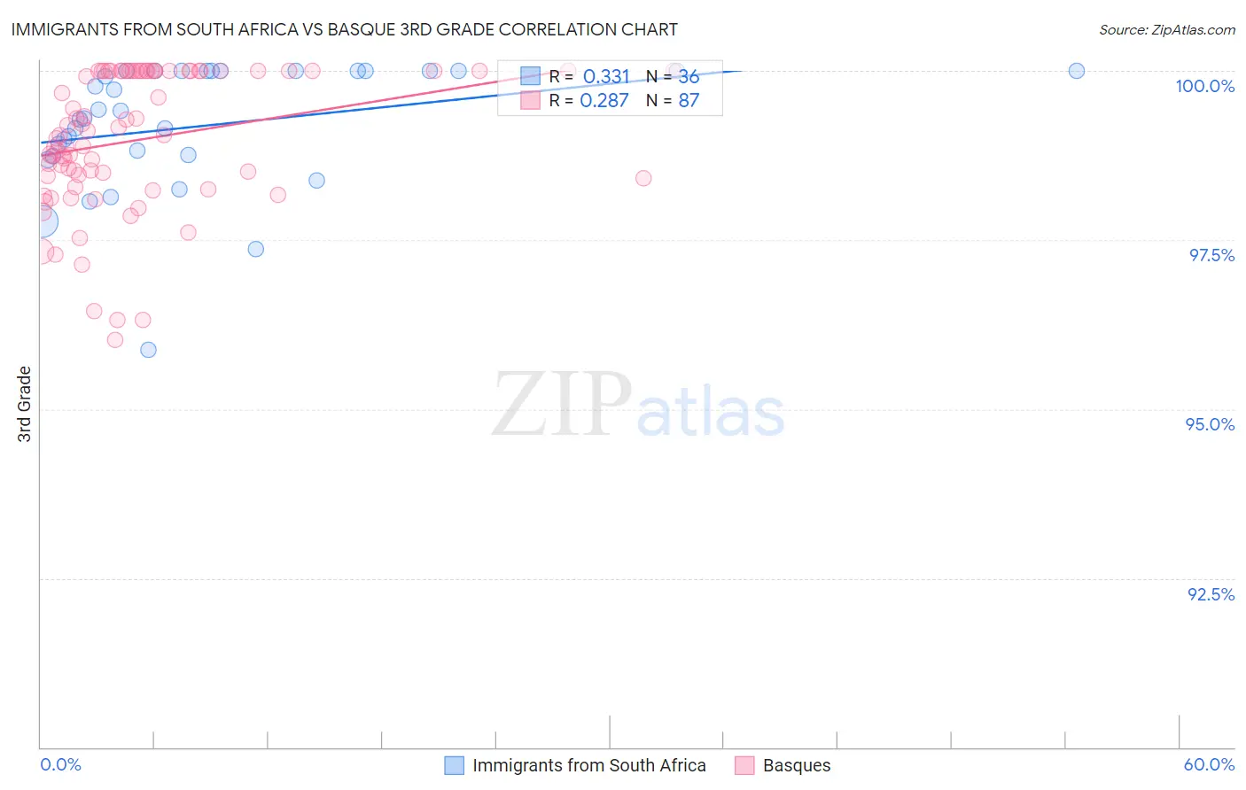 Immigrants from South Africa vs Basque 3rd Grade