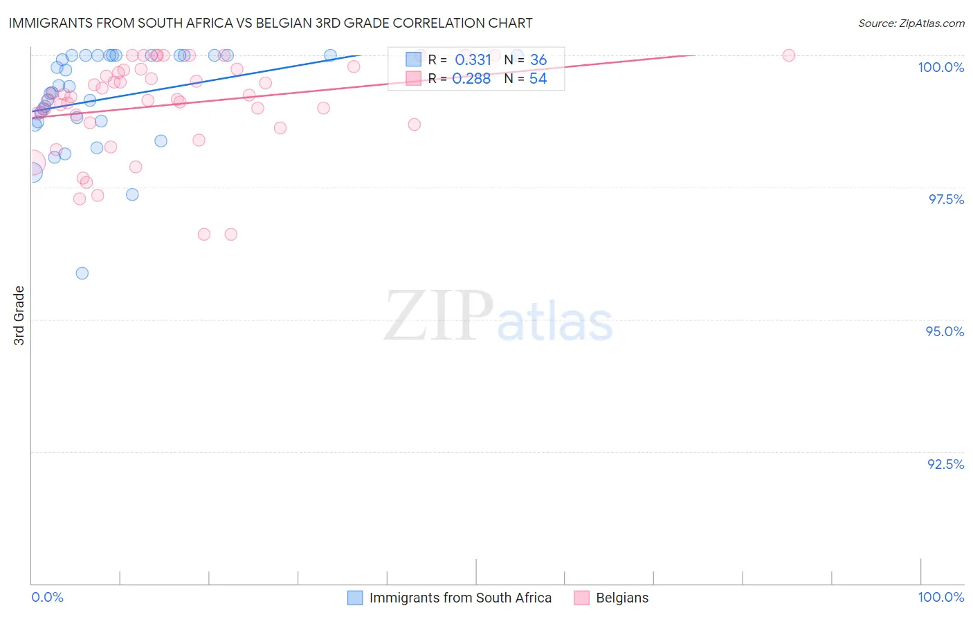 Immigrants from South Africa vs Belgian 3rd Grade