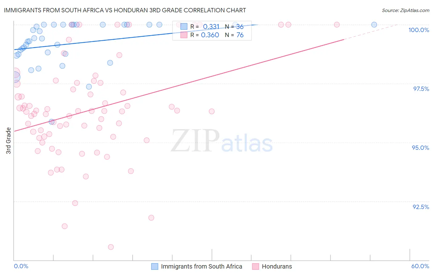 Immigrants from South Africa vs Honduran 3rd Grade