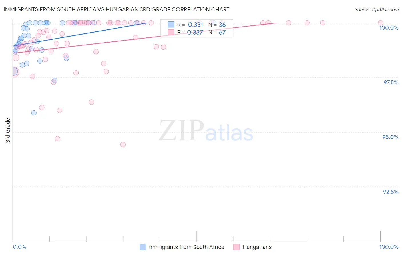 Immigrants from South Africa vs Hungarian 3rd Grade