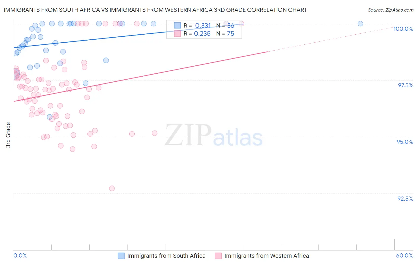 Immigrants from South Africa vs Immigrants from Western Africa 3rd Grade