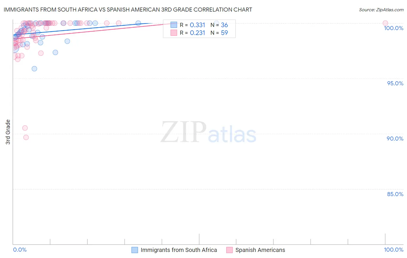 Immigrants from South Africa vs Spanish American 3rd Grade